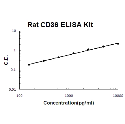 Rat CD36/SR-B3 PicoKine ELISA Kit
