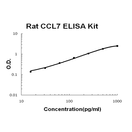 Rat CCL7/MCP-3 PicoKine ELISA Kit