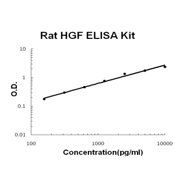 Rat HGF PicoKine ELISA Kit