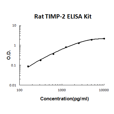 Rat TIMP-2 PicoKine ELISA Kit