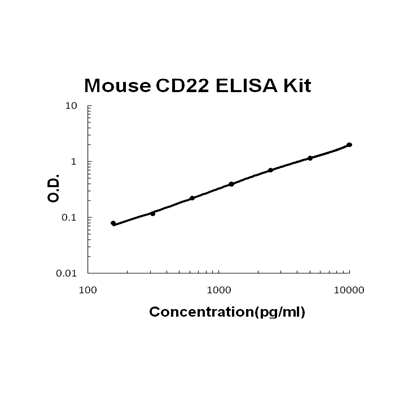 Mouse CD22 PicoKine ELISA Kit