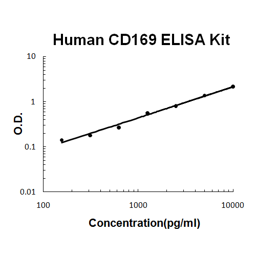 Human CD169/SIGLEC-1 PicoKine ELISA Kit