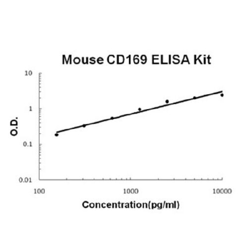 Mouse CD169/SIGLEC-1 PicoKine ELISA Kit