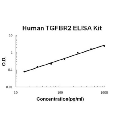 Human TGFBR2 PicoKine ELISA Kit