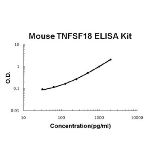 Mouse TNFSF18/GITRL PicoKine ELISA Kit