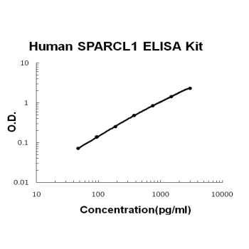 Human SPARCL1 PicoKine ELISA Kit