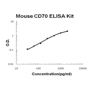 Mouse CD70/TNFSF7/cd27L PicoKine ELISA Kit