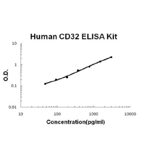 Human CD32/FCGR2b/c PicoKine ELISA Kit