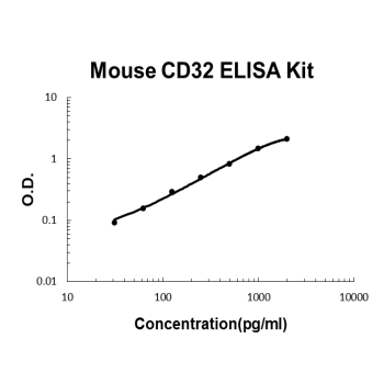 Mouse CD32/FCGR2b/c PicoKine ELISA Kit