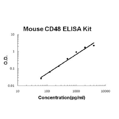 Mouse CD48 PicoKine ELISA Kit