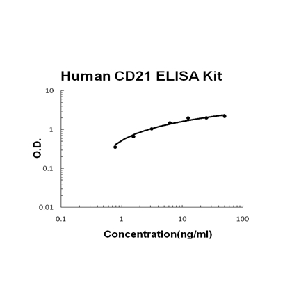 Human CD21/CR2 PicoKine ELISA Kit