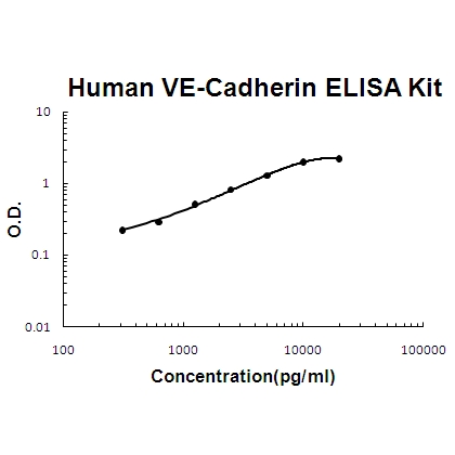 Human VE-Cadherin/CD144 PicoKine ELISA Kit