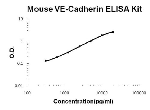 Mouse VE-Cadherin/CD144 PicoKine ELISA Kit