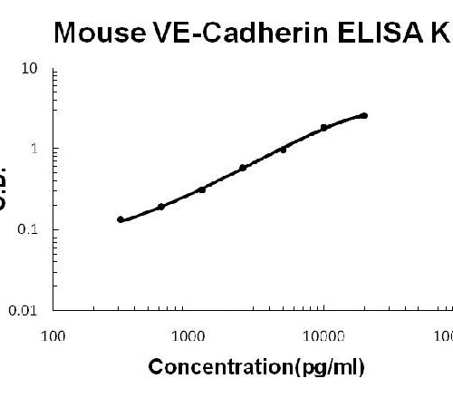 Mouse VE-Cadherin/CD144 PicoKine ELISA Kit