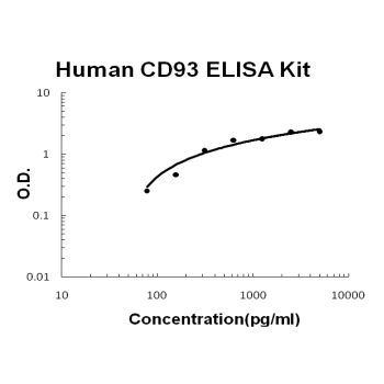 Human CD93/C1qR PicoKine™ Fast ELISA Kit