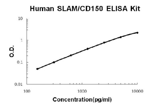 Human SLAM/CD150 PicoKine ELISA Kit