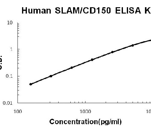 Human SLAM/CD150 PicoKine ELISA Kit