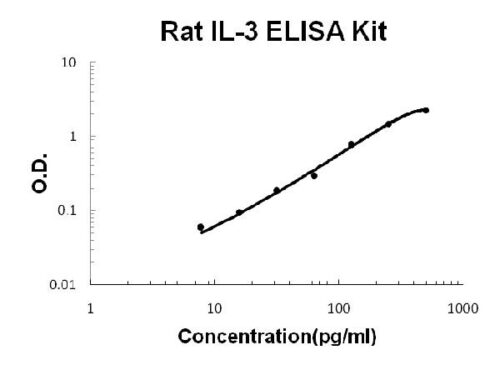 Rat IL-3 PicoKine ELISA Kit