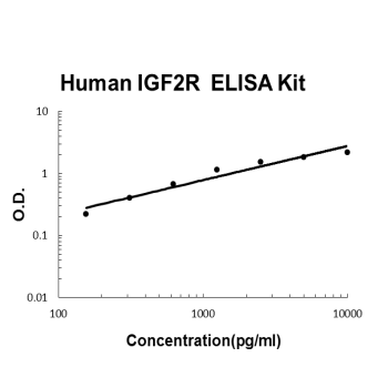 Human IGF2R PicoKine ELISA Kit