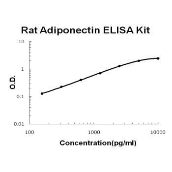 Rat Adiponectin PicoKine™ Fast ELISA Kit