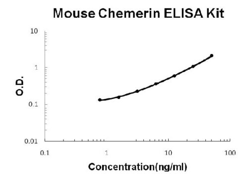 Mouse Chemerin/RARRES2 PicoKine ELISA Kit