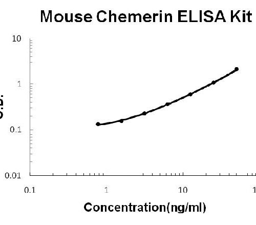 Mouse Chemerin/RARRES2 PicoKine ELISA Kit