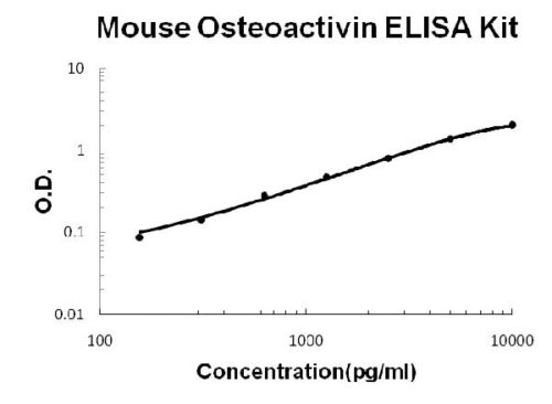 Mouse Osteoactivin/GPNMB PicoKine ELISA Kit