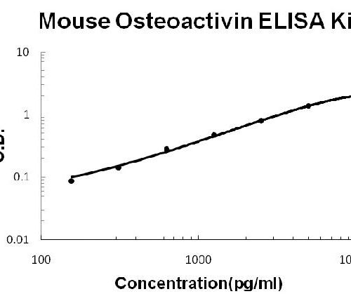 Mouse Osteoactivin/GPNMB PicoKine ELISA Kit