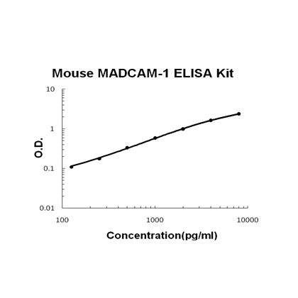 Mouse MADCAM-1 PicoKine ELISA Kit