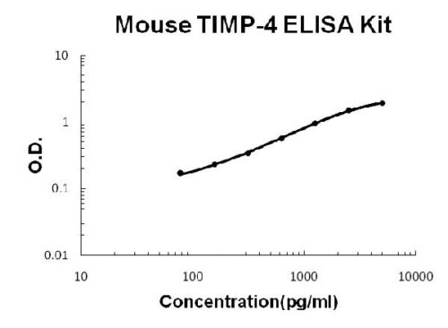 Mouse TIMP-4 PicoKine ELISA Kit