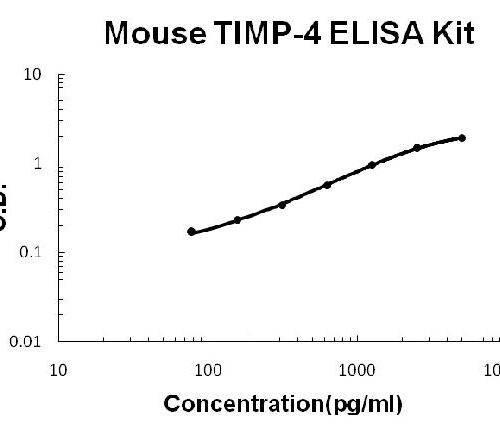 Mouse TIMP-4 PicoKine ELISA Kit