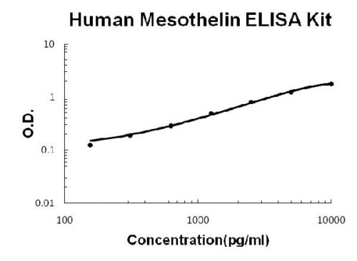 Human Mesothelin PicoKine ELISA Kit