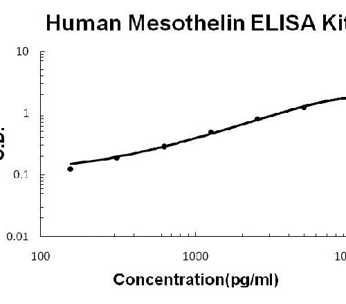 Human Mesothelin PicoKine ELISA Kit