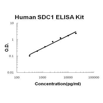 Human SDC1/Syndecan-1 PicoKine ELISA Kit