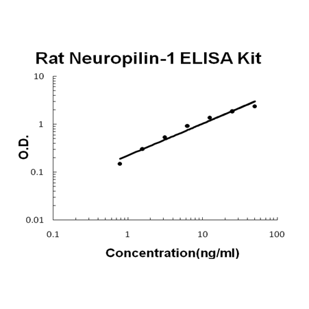 Rat Neuropilin-1 PicoKine ELISA Kit