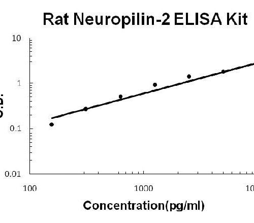 Rat Neuropilin-2 PicoKine ELISA Kit