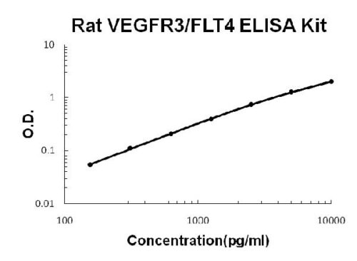 Rat VEGFR3/FLT4 PicoKine ELISA Kit