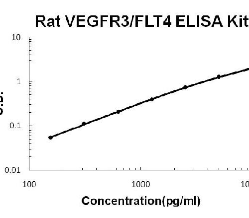 Rat VEGFR3/FLT4 PicoKine ELISA Kit