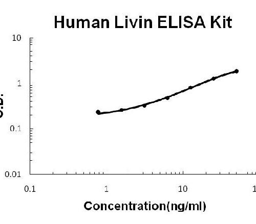 Human Livin PicoKine ELISA Kit