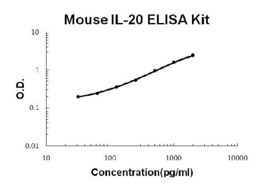 Mouse IL-20 PicoKine ELISA Kit