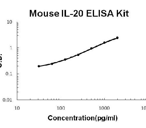 Mouse IL-20 PicoKine ELISA Kit