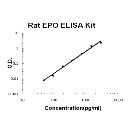 Rat EPO/Erythropoietin PicoKine™ Fast ELISA Kit