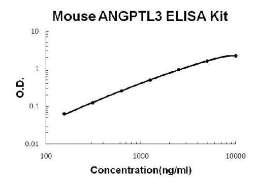 Mouse ANGPTL3 PicoKine ELISA Kit