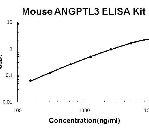 Mouse ANGPTL3 PicoKine ELISA Kit