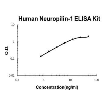 Human Neuropilin-1 PicoKine ELISA Kit