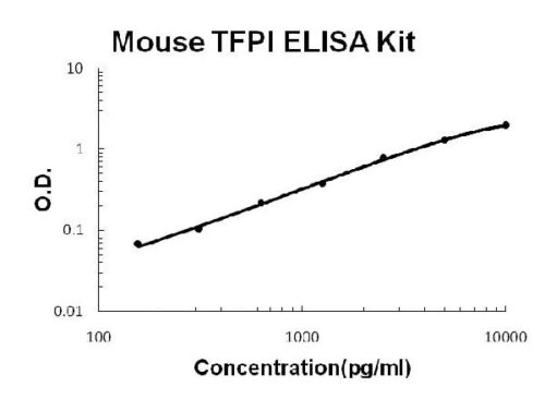 Mouse TFPI PicoKine™ Fast ELISA Kit