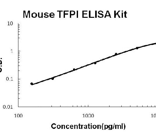 Mouse TFPI PicoKine™ Fast ELISA Kit