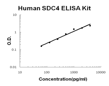 Human Syndecan-4/SDC4 PicoKine ELISA Kit