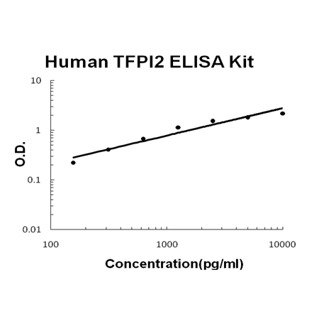 Human TFPI2 PicoKine ELISA Kit