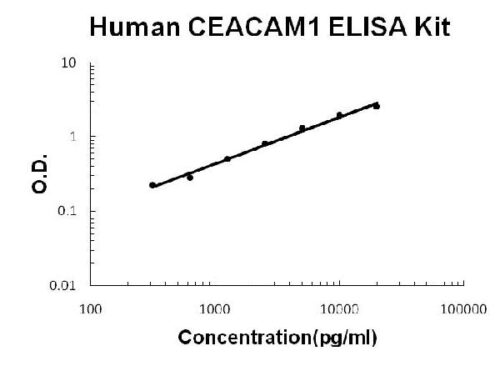 Human CEACAM1 PicoKine ELISA Kit